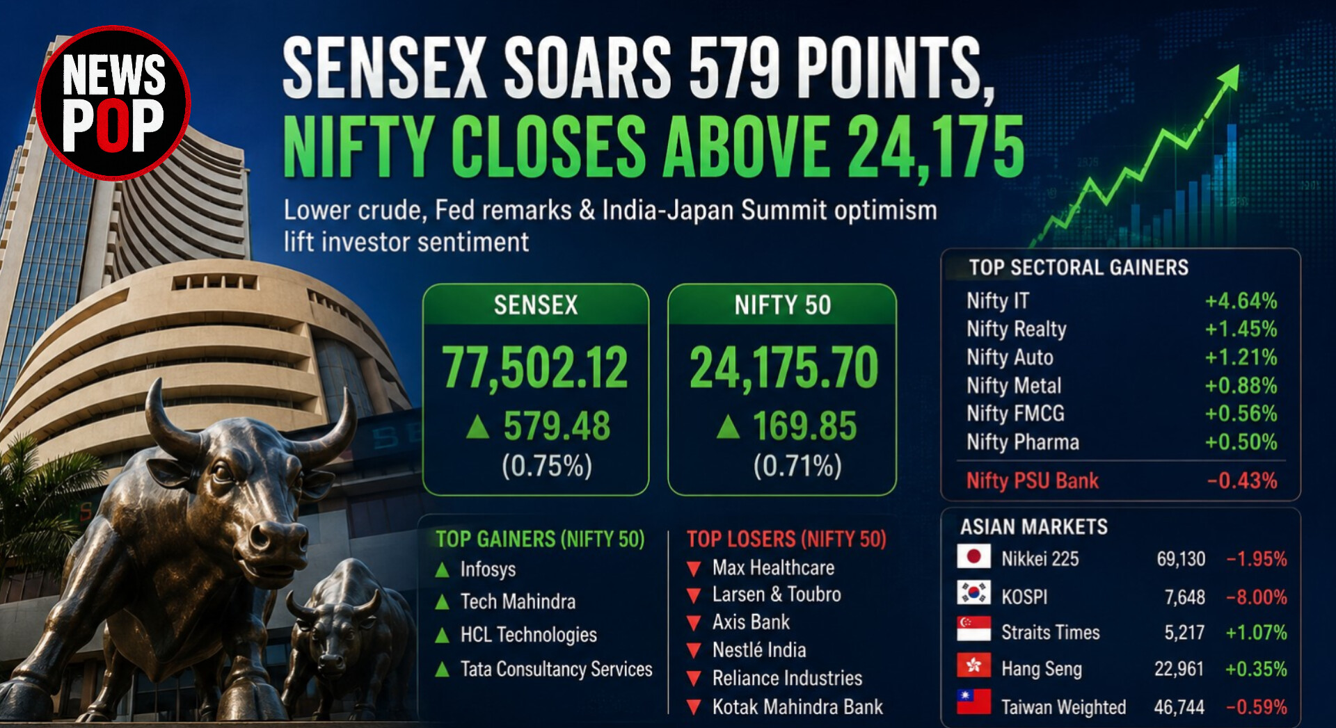 Bulls Return to Dalal Street: Sensex Jumps 579 Points, Nifty Closes Above 24,175 on Global Tailwinds